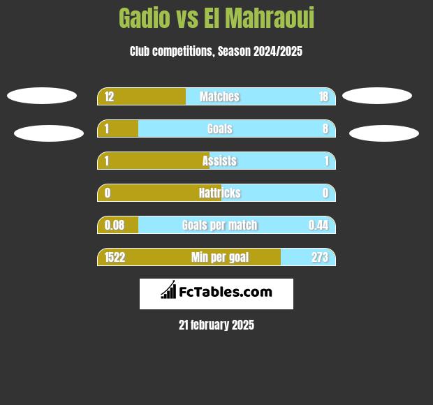 Gadio vs El Mahraoui h2h player stats