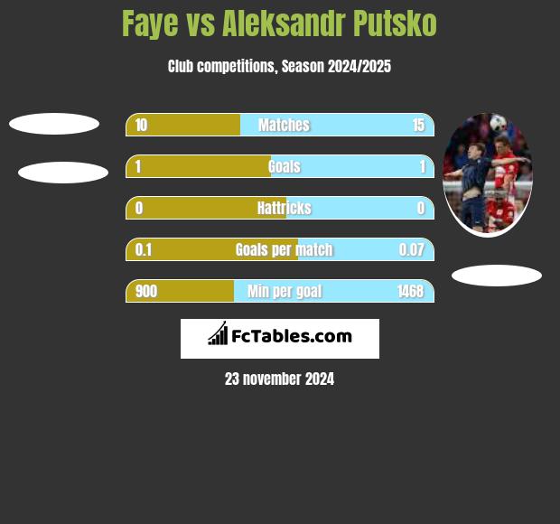 Faye vs Aleksandr Putsko h2h player stats