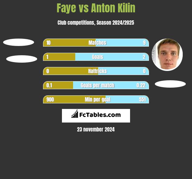 Faye vs Anton Kilin h2h player stats