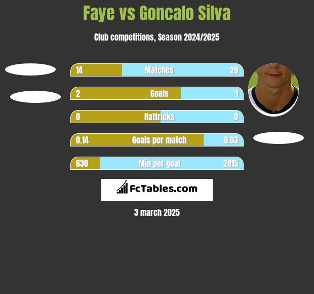 Faye vs Goncalo Silva h2h player stats