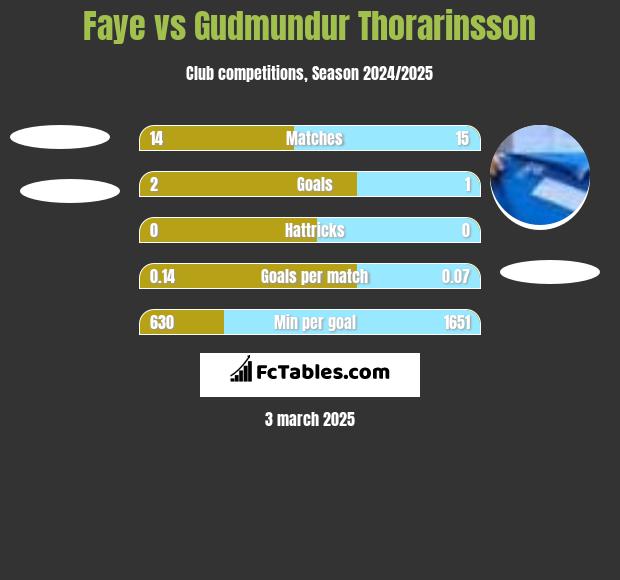 Faye vs Gudmundur Thorarinsson h2h player stats