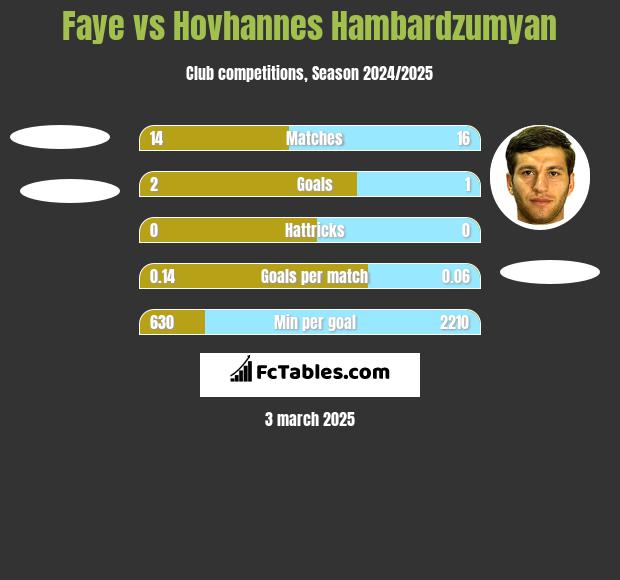 Faye vs Hovhannes Hambardzumyan h2h player stats