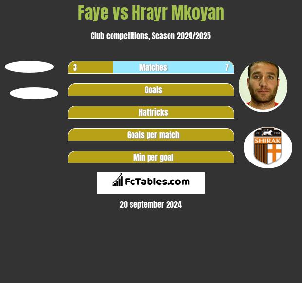 Faye vs Hrayr Mkoyan h2h player stats