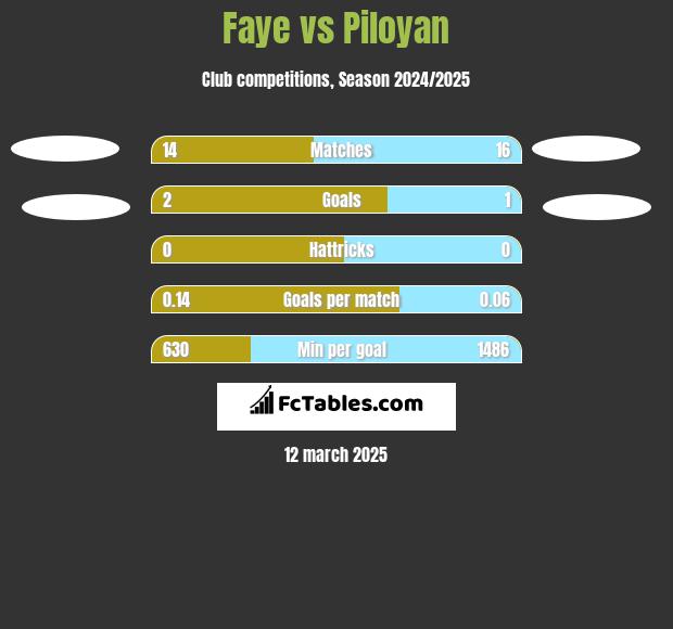 Faye vs Piloyan h2h player stats