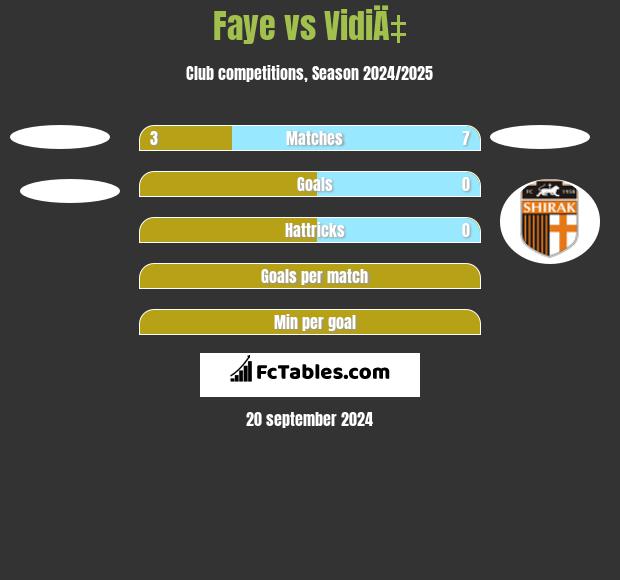 Faye vs VidiÄ‡ h2h player stats