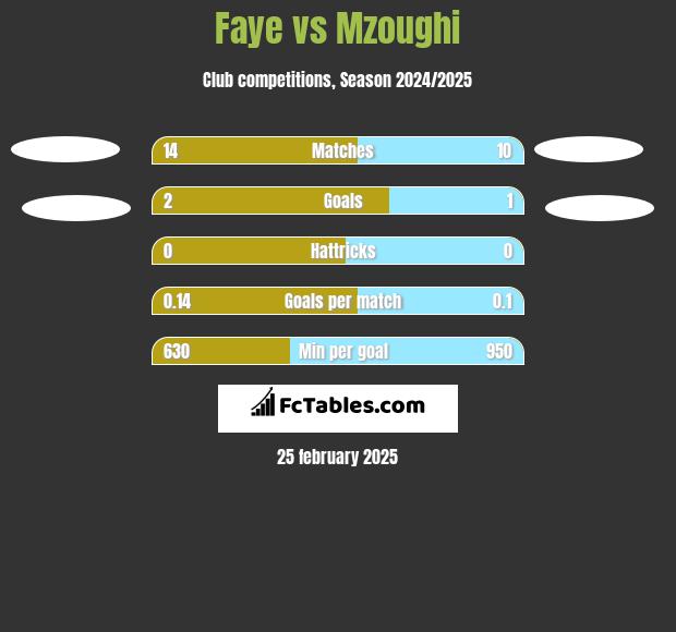 Faye vs Mzoughi h2h player stats