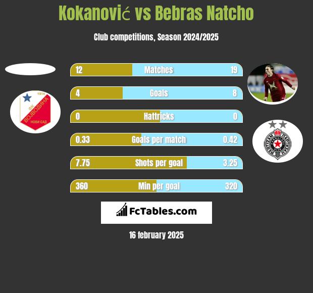 Kokanović vs Bebras Natcho h2h player stats