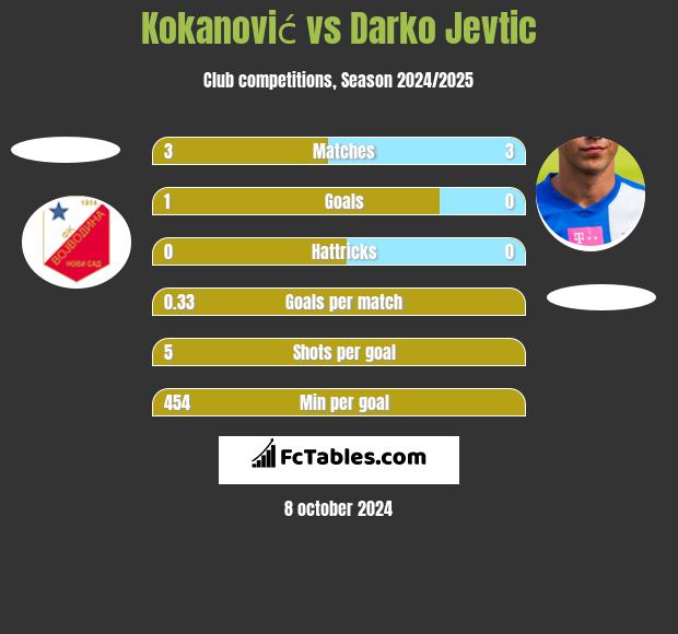 Kokanović vs Darko Jevtić h2h player stats