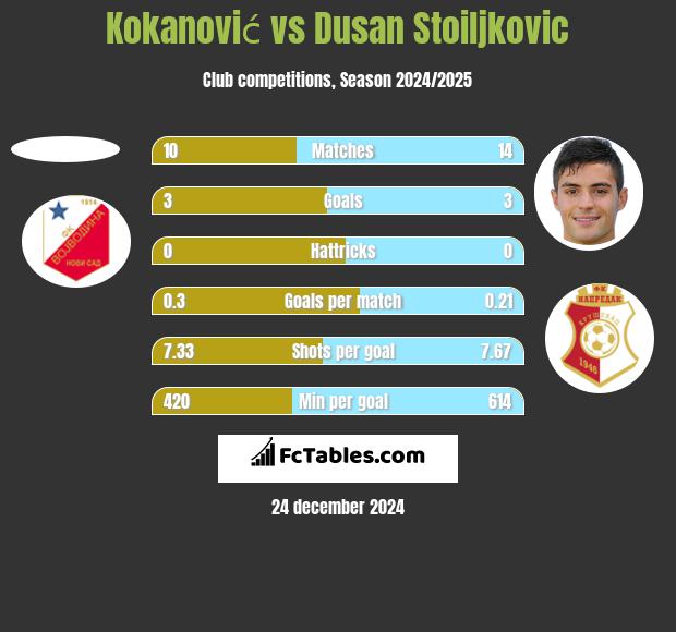 Kokanović vs Dusan Stoiljkovic h2h player stats