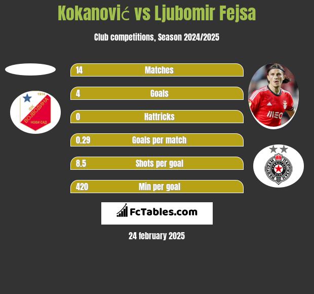 Kokanović vs Ljubomir Fejsa h2h player stats