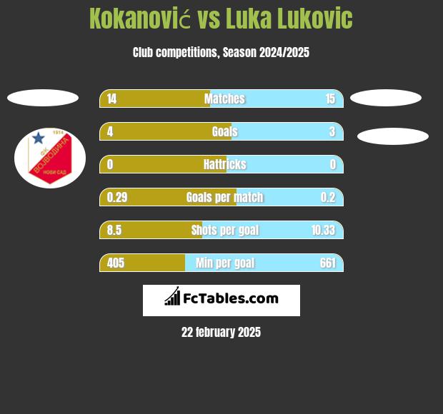 Kokanović vs Luka Lukovic h2h player stats