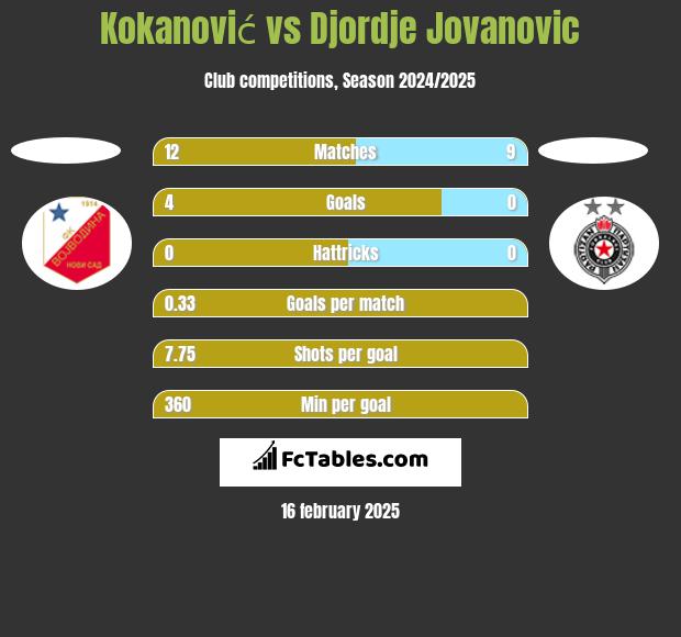 Kokanović vs Djordje Jovanovic h2h player stats