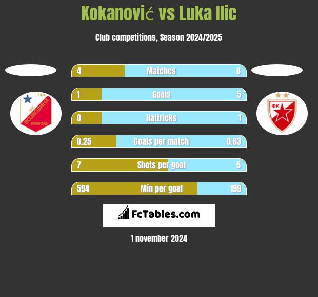 Kokanović vs Luka Ilic h2h player stats