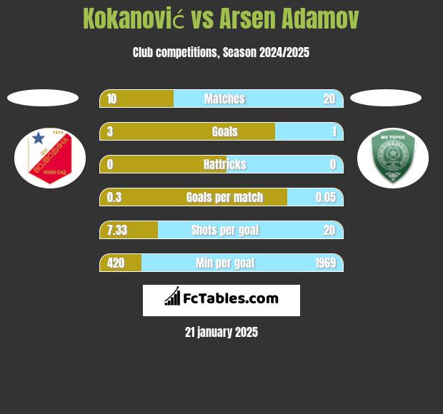 Kokanović vs Arsen Adamov h2h player stats