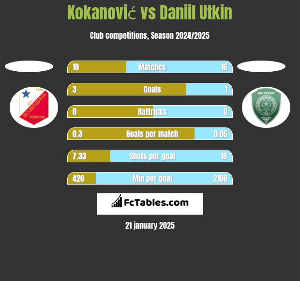 Kokanović vs Daniil Utkin h2h player stats