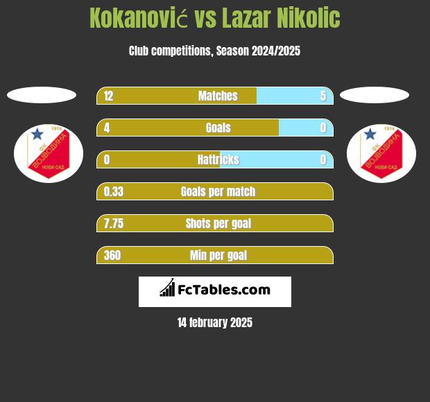 Kokanović vs Lazar Nikolic h2h player stats