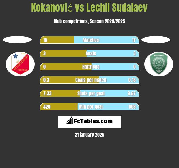 Kokanović vs Lechii Sudalaev h2h player stats