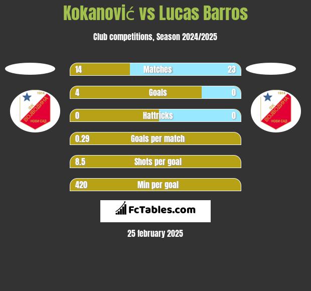 Kokanović vs Lucas Barros h2h player stats