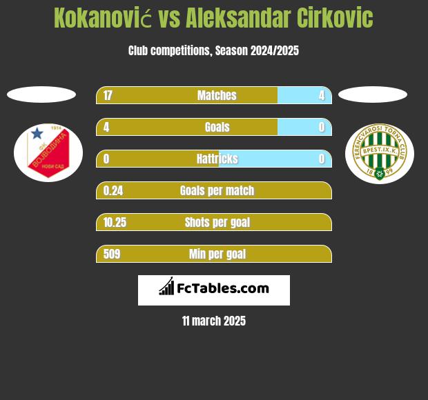 Kokanović vs Aleksandar Cirkovic h2h player stats