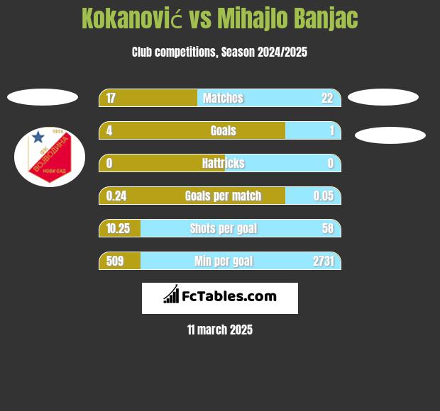 Kokanović vs Mihajlo Banjac h2h player stats