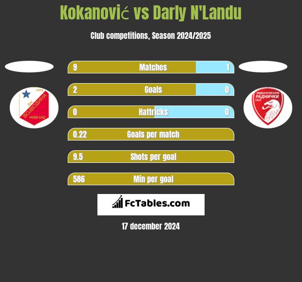 Kokanović vs Darly N'Landu h2h player stats