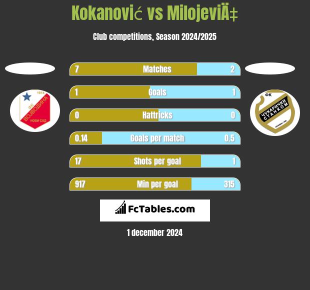 Kokanović vs MilojeviÄ‡ h2h player stats