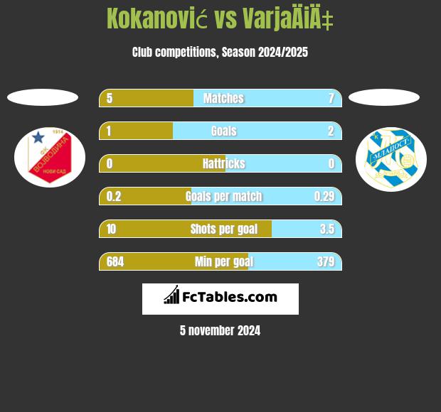 Kokanović vs VarjaÄiÄ‡ h2h player stats