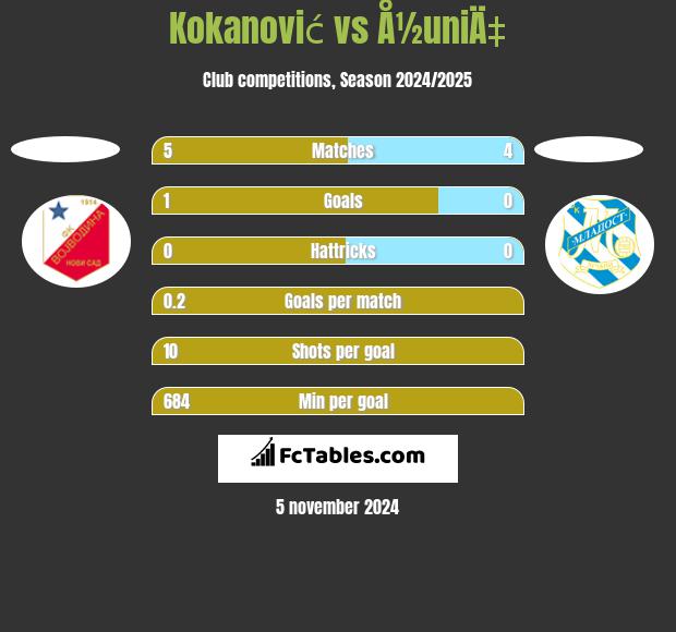 Kokanović vs Å½uniÄ‡ h2h player stats