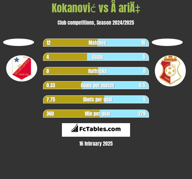 Kokanović vs Å ariÄ‡ h2h player stats