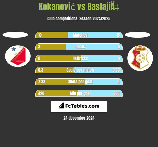 Kokanović vs BastajiÄ‡ h2h player stats