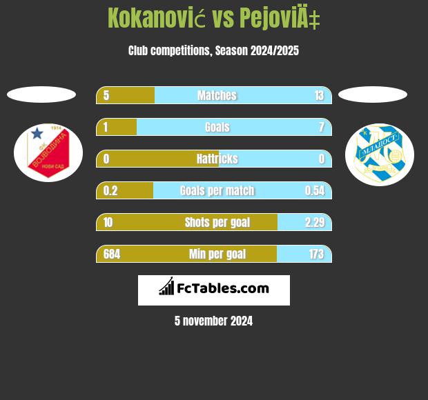 Kokanović vs PejoviÄ‡ h2h player stats