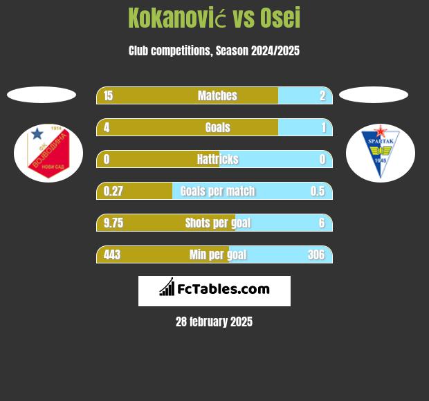 Kokanović vs Osei h2h player stats