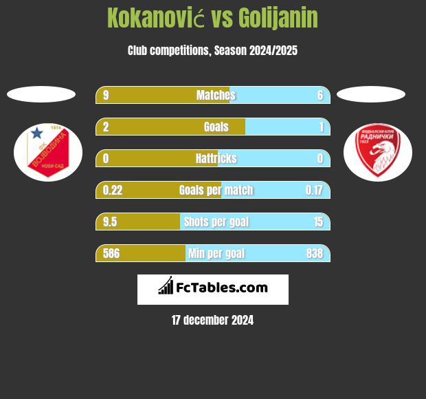 Kokanović vs Golijanin h2h player stats