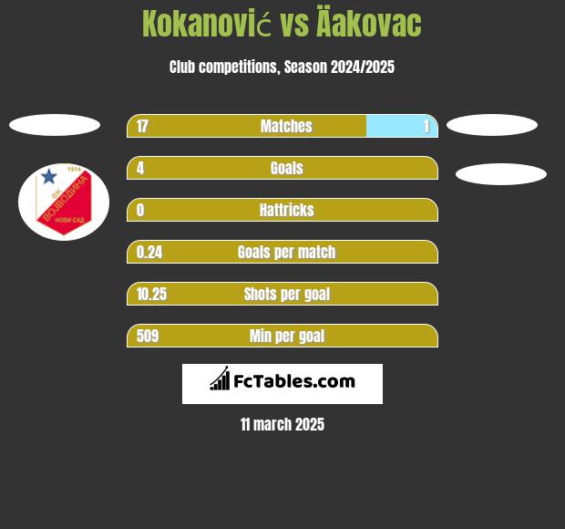 Kokanović vs Äakovac h2h player stats