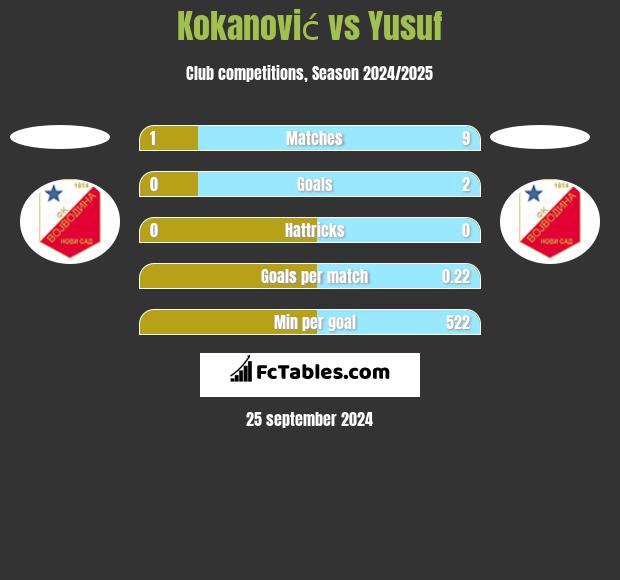 Kokanović vs Yusuf h2h player stats