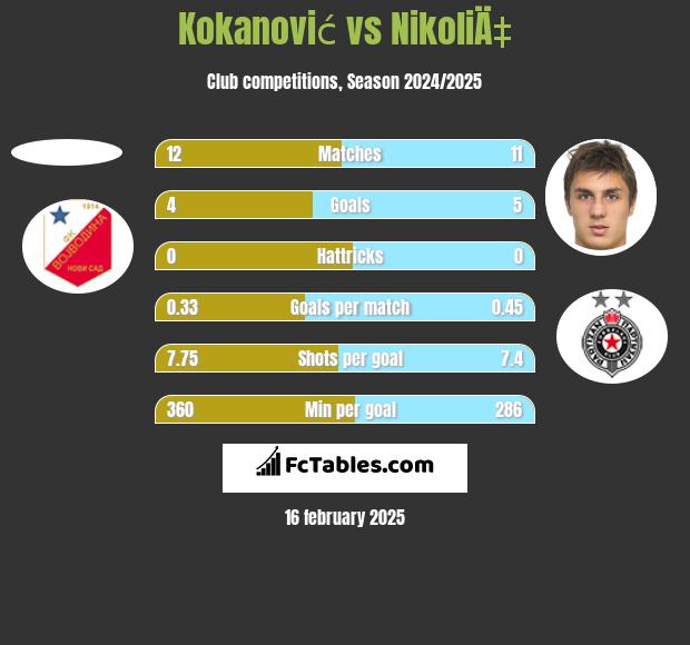 Kokanović vs NikoliÄ‡ h2h player stats