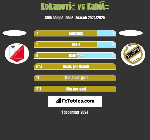 Kokanović vs KabiÄ‡ h2h player stats