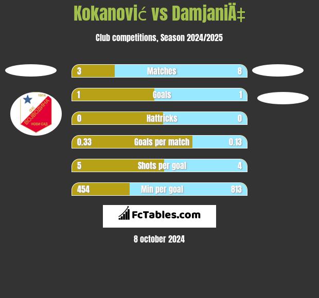 Kokanović vs DamjaniÄ‡ h2h player stats