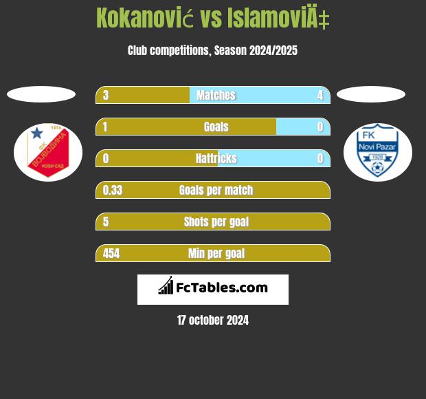 Kokanović vs IslamoviÄ‡ h2h player stats