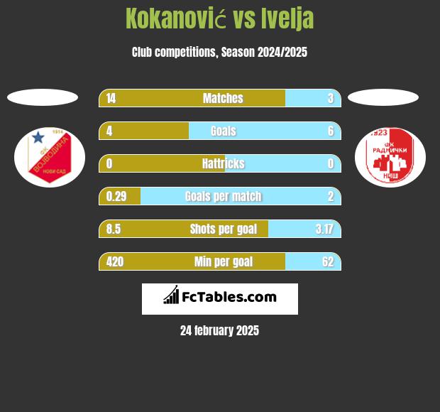 Kokanović vs Ivelja h2h player stats