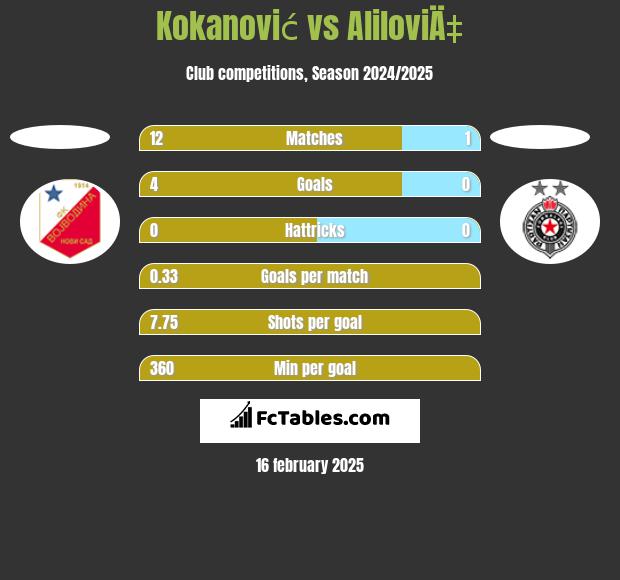 Kokanović vs AliloviÄ‡ h2h player stats