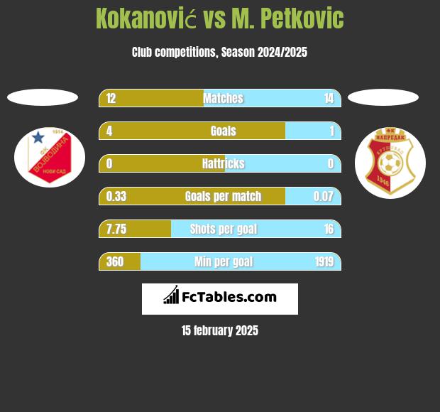 Kokanović vs M. Petkovic h2h player stats