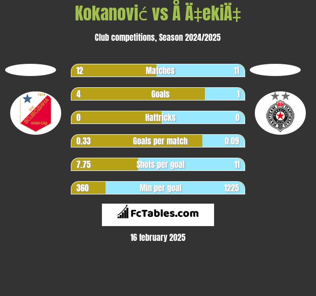 Kokanović vs Å Ä‡ekiÄ‡ h2h player stats