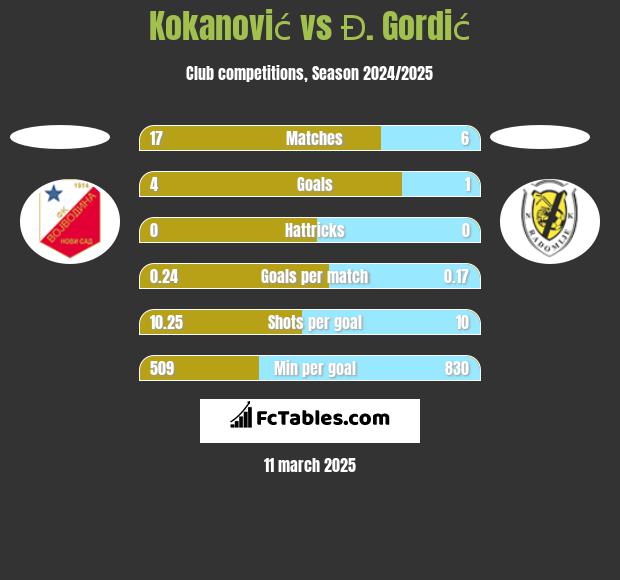 Kokanović vs Đ. Gordić h2h player stats