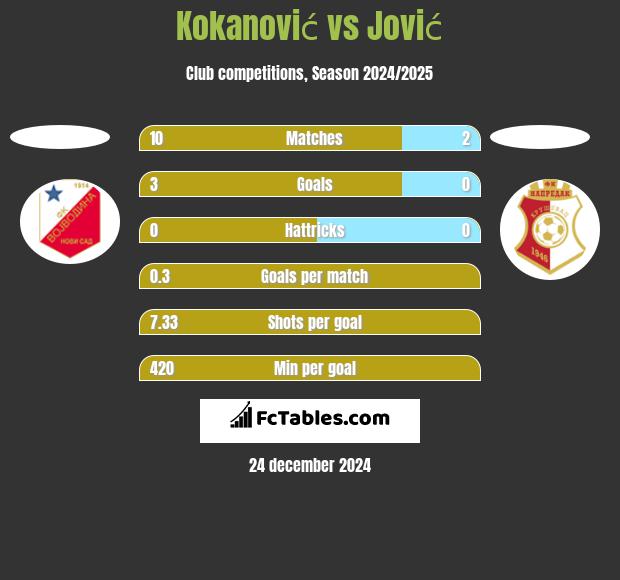 Kokanović vs Jović h2h player stats