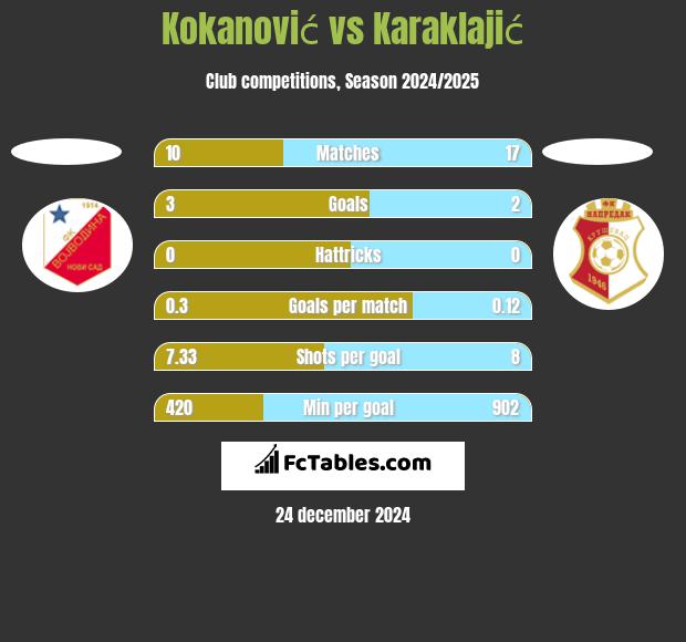 Kokanović vs Karaklajić h2h player stats