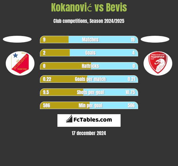 Kokanović vs Bevis h2h player stats