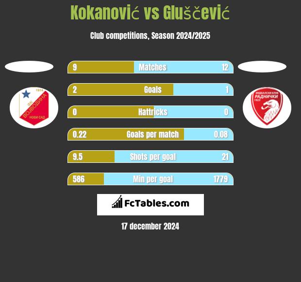 Kokanović vs Gluščević h2h player stats