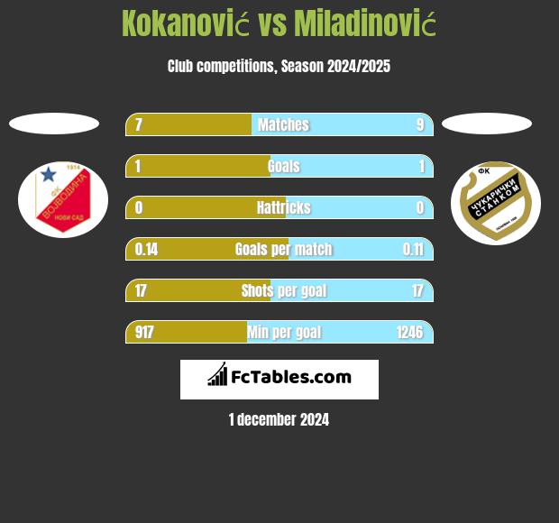 Kokanović vs Miladinović h2h player stats