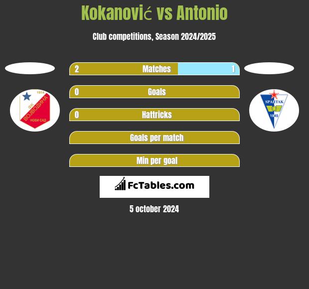 Kokanović vs Antonio h2h player stats